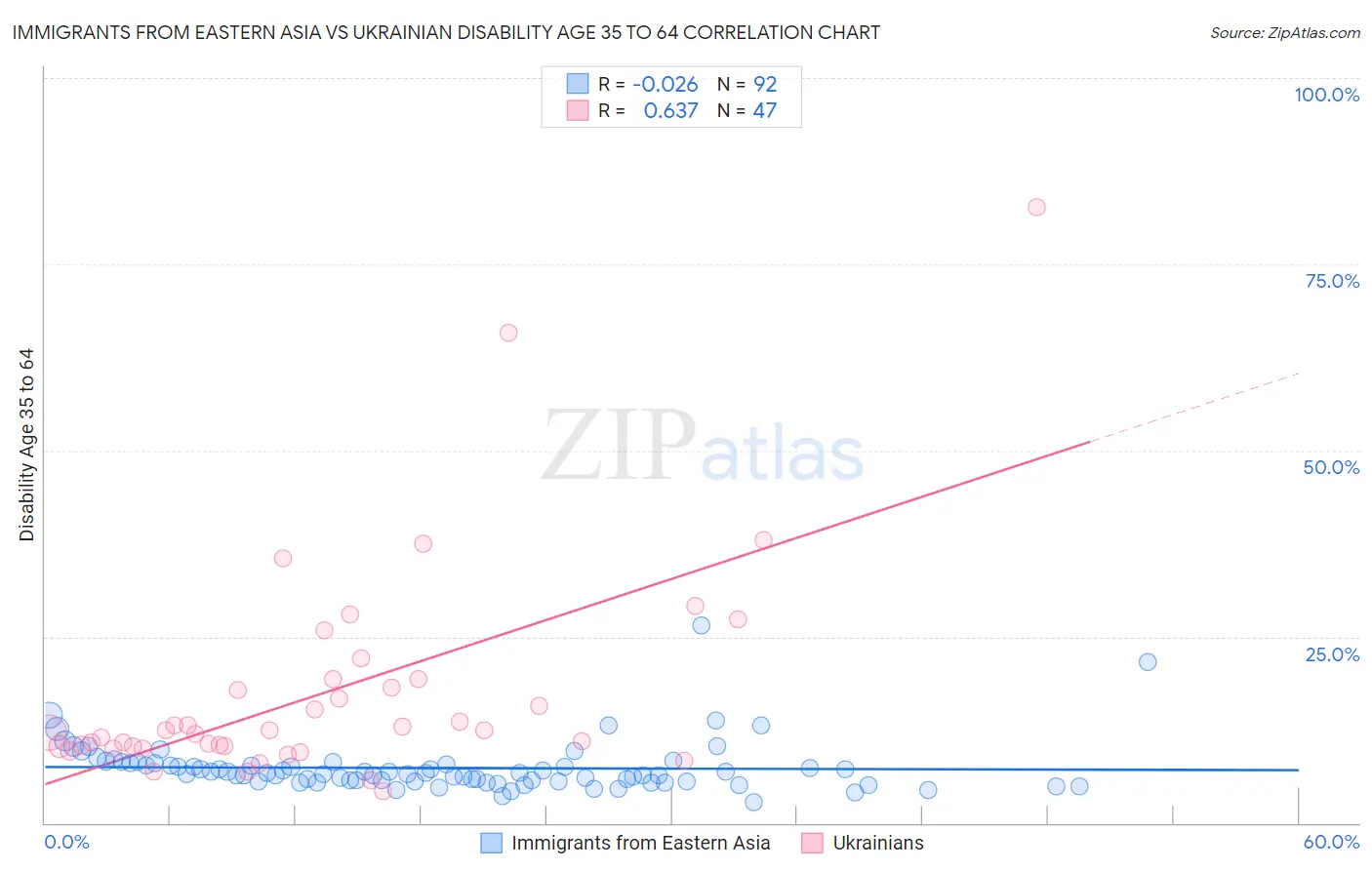 Immigrants from Eastern Asia vs Ukrainian Disability Age 35 to 64
