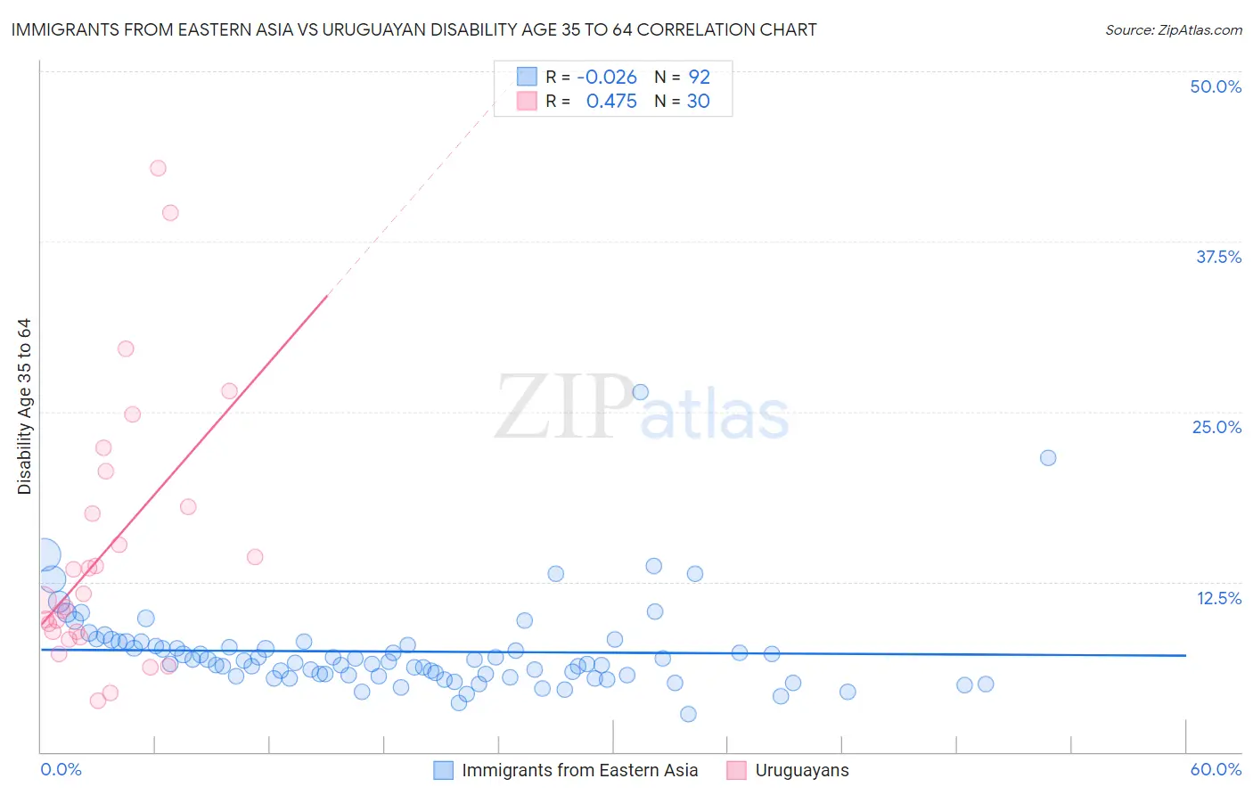 Immigrants from Eastern Asia vs Uruguayan Disability Age 35 to 64