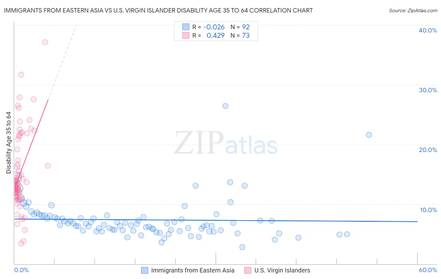 Immigrants from Eastern Asia vs U.S. Virgin Islander Disability Age 35 to 64