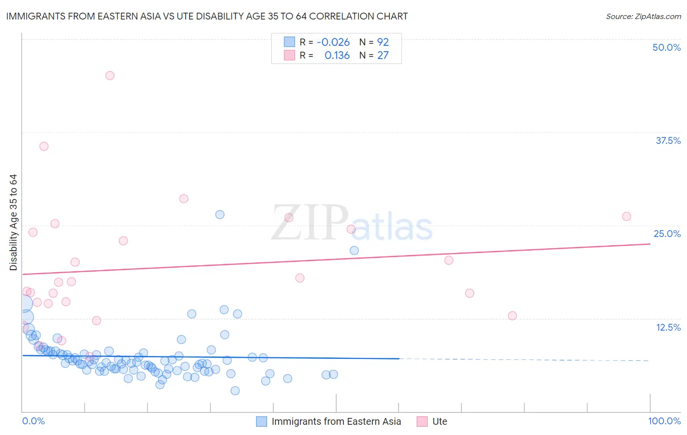 Immigrants from Eastern Asia vs Ute Disability Age 35 to 64
