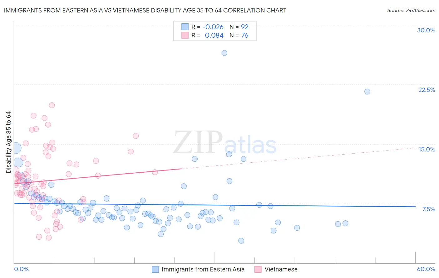 Immigrants from Eastern Asia vs Vietnamese Disability Age 35 to 64