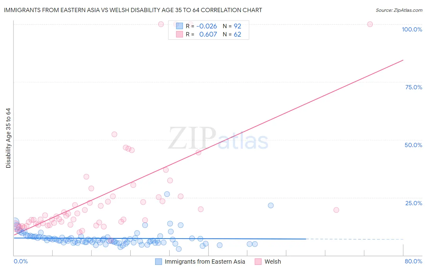 Immigrants from Eastern Asia vs Welsh Disability Age 35 to 64