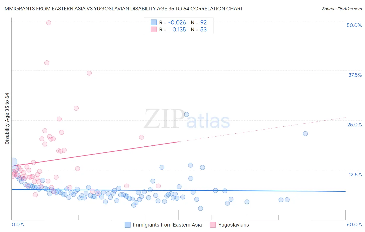 Immigrants from Eastern Asia vs Yugoslavian Disability Age 35 to 64