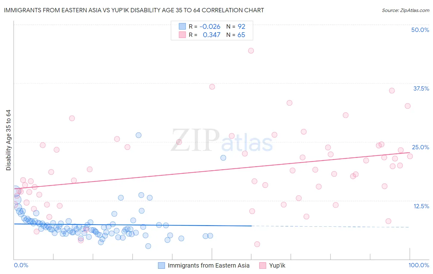 Immigrants from Eastern Asia vs Yup'ik Disability Age 35 to 64