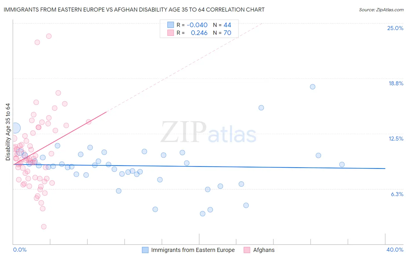 Immigrants from Eastern Europe vs Afghan Disability Age 35 to 64