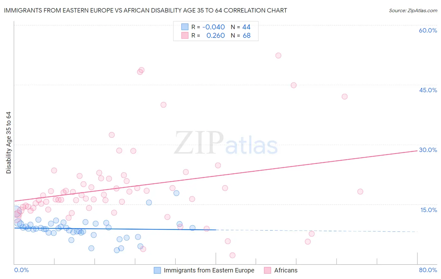 Immigrants from Eastern Europe vs African Disability Age 35 to 64