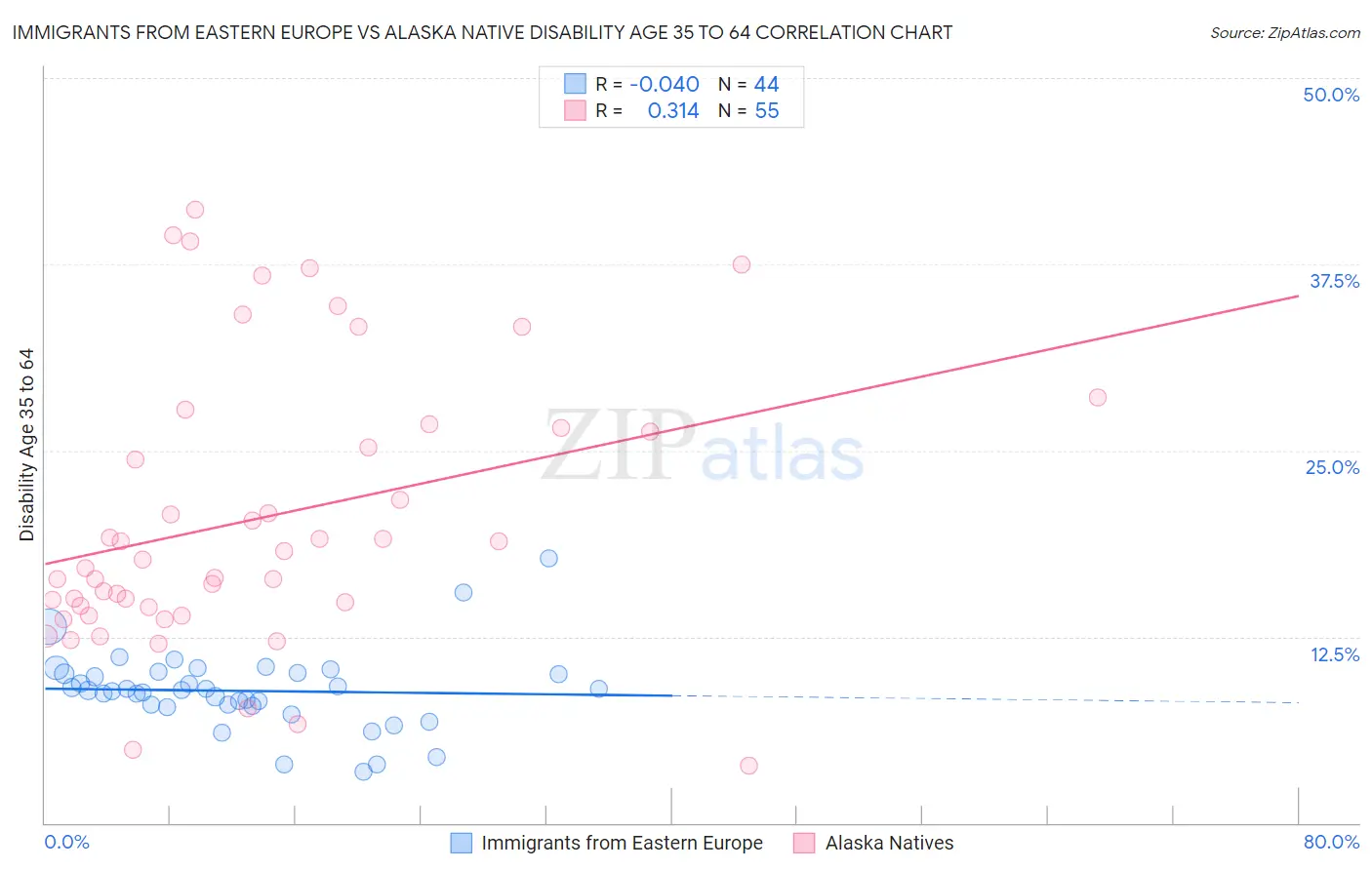 Immigrants from Eastern Europe vs Alaska Native Disability Age 35 to 64