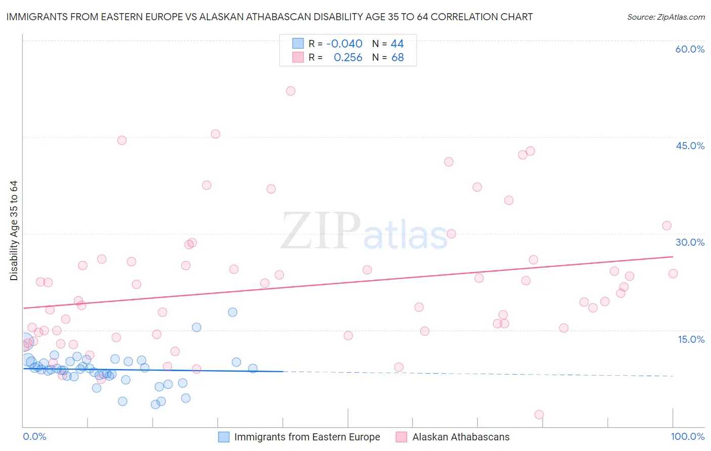 Immigrants from Eastern Europe vs Alaskan Athabascan Disability Age 35 to 64