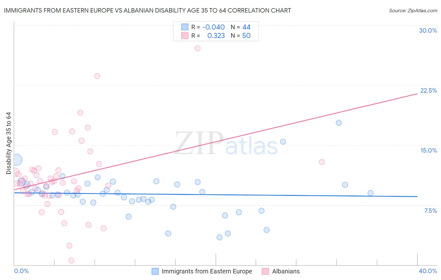 Immigrants from Eastern Europe vs Albanian Disability Age 35 to 64