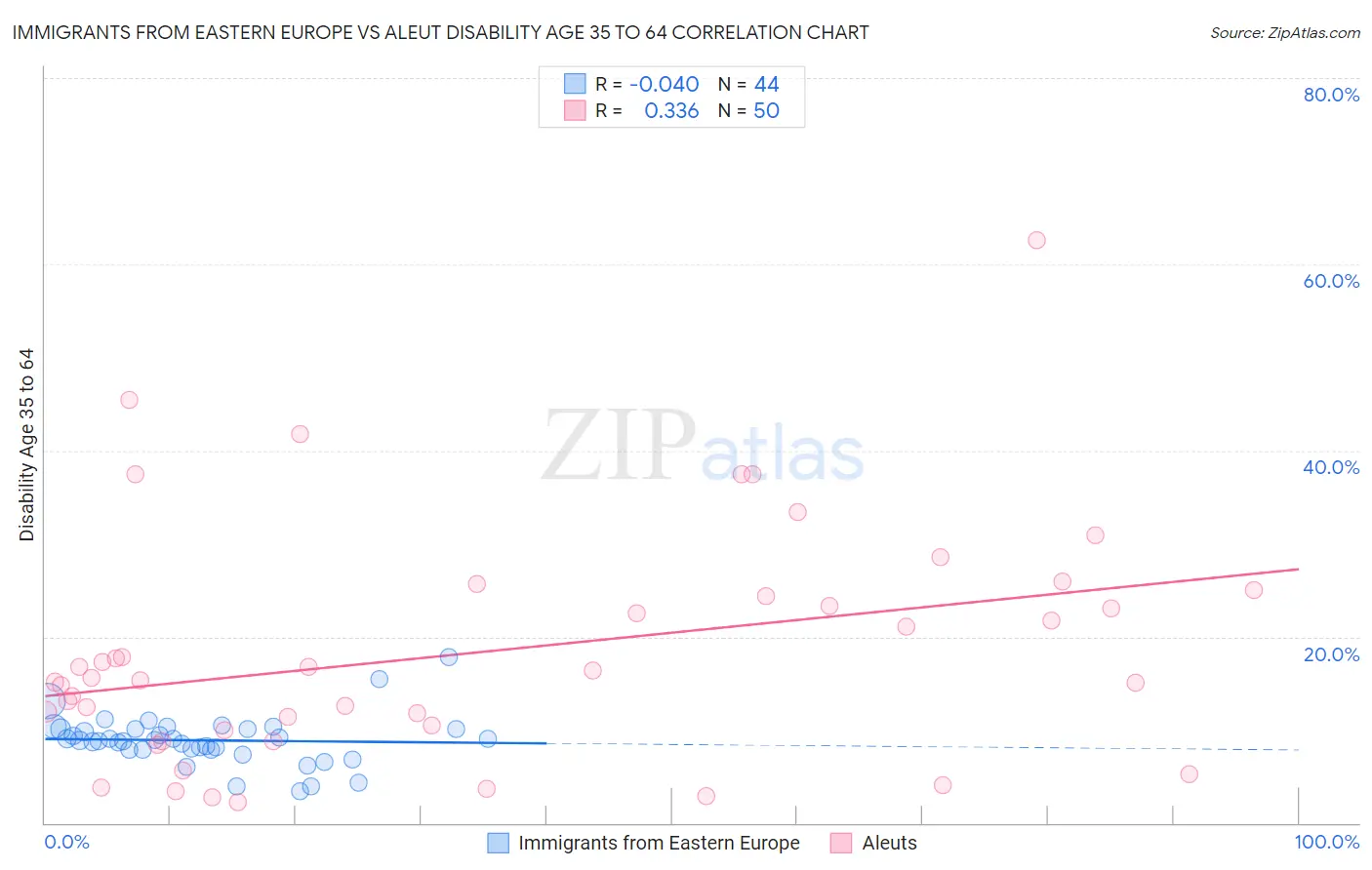 Immigrants from Eastern Europe vs Aleut Disability Age 35 to 64