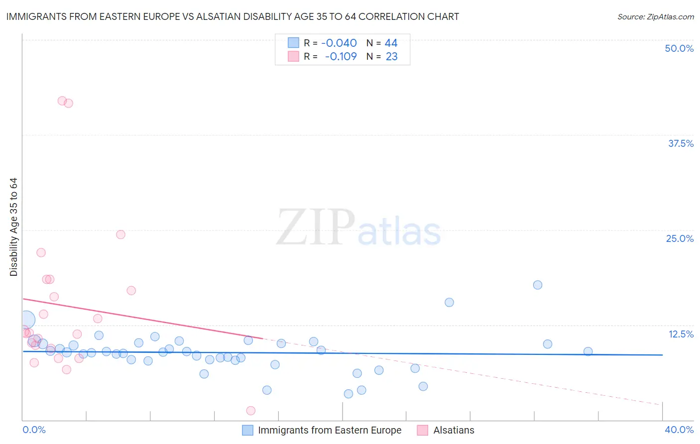 Immigrants from Eastern Europe vs Alsatian Disability Age 35 to 64