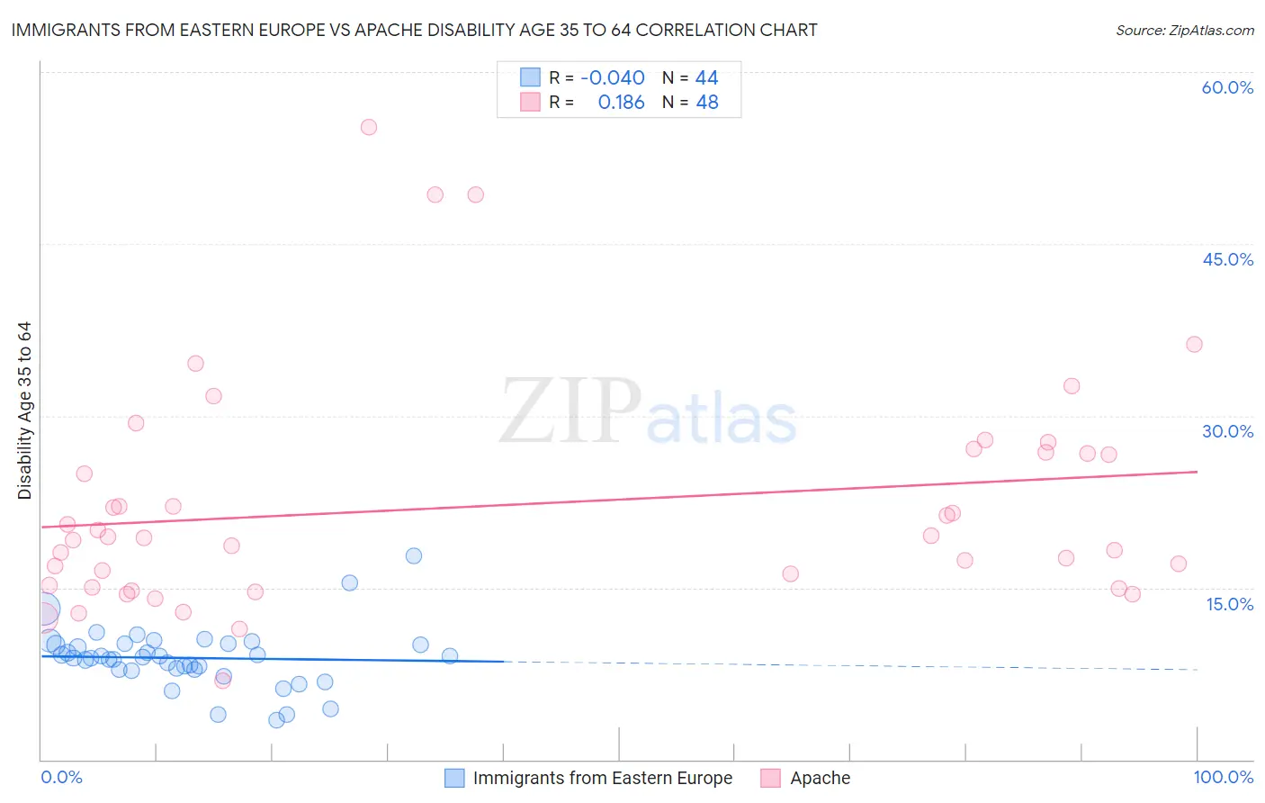 Immigrants from Eastern Europe vs Apache Disability Age 35 to 64