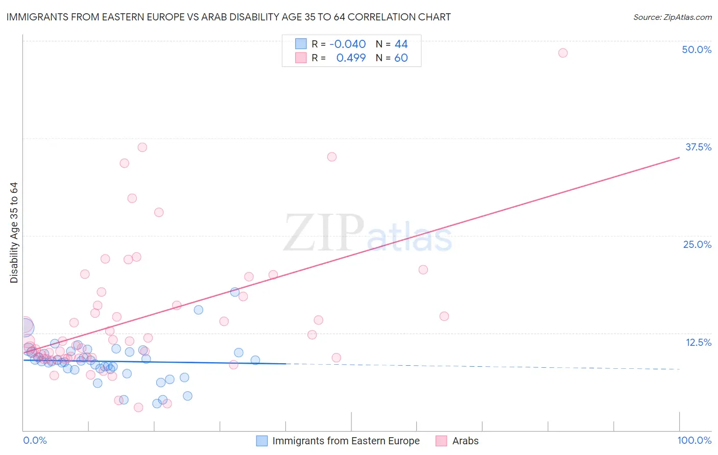 Immigrants from Eastern Europe vs Arab Disability Age 35 to 64