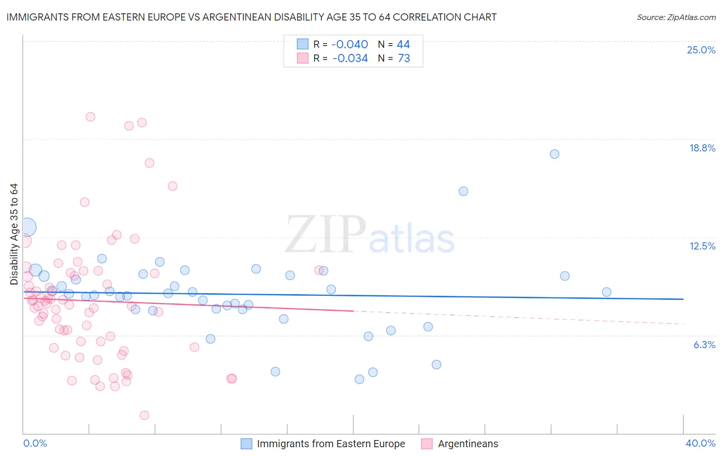 Immigrants from Eastern Europe vs Argentinean Disability Age 35 to 64