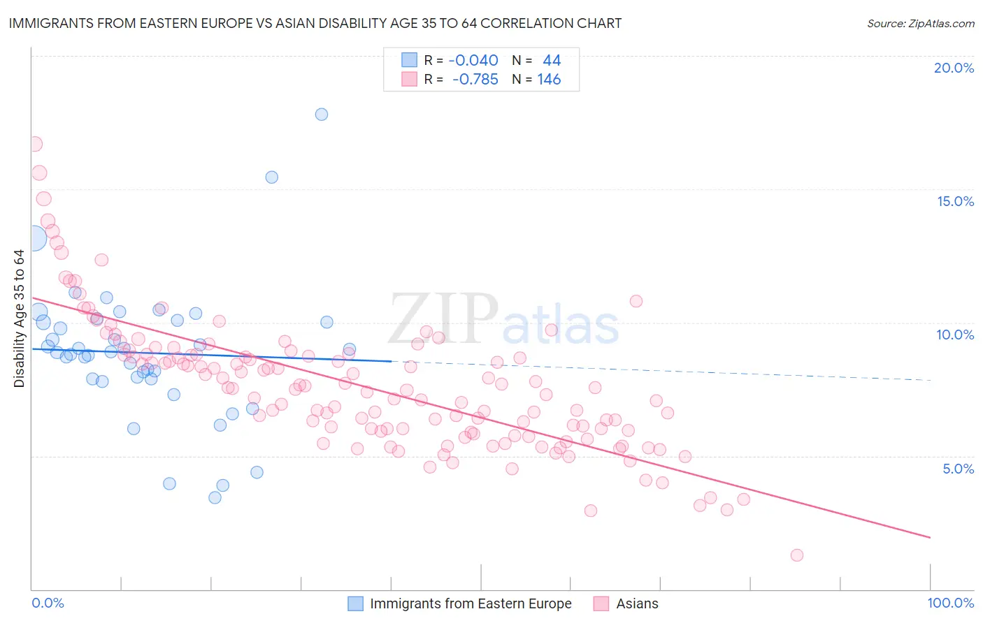 Immigrants from Eastern Europe vs Asian Disability Age 35 to 64