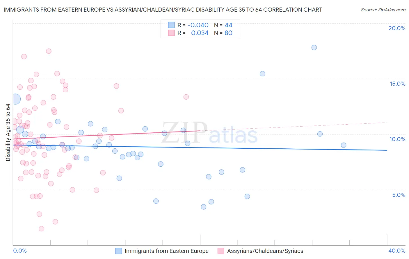 Immigrants from Eastern Europe vs Assyrian/Chaldean/Syriac Disability Age 35 to 64