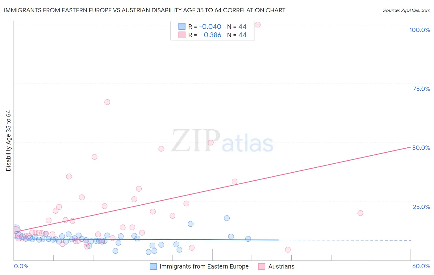 Immigrants from Eastern Europe vs Austrian Disability Age 35 to 64