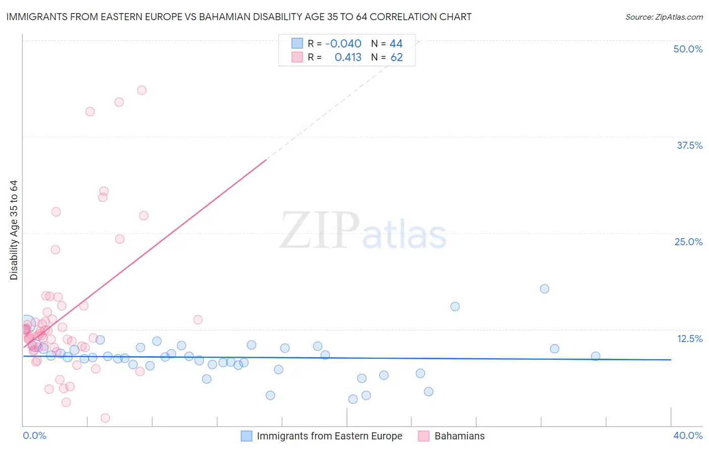 Immigrants from Eastern Europe vs Bahamian Disability Age 35 to 64