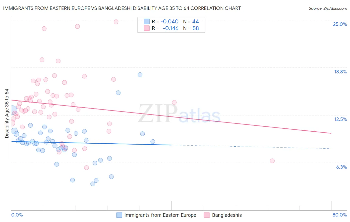 Immigrants from Eastern Europe vs Bangladeshi Disability Age 35 to 64