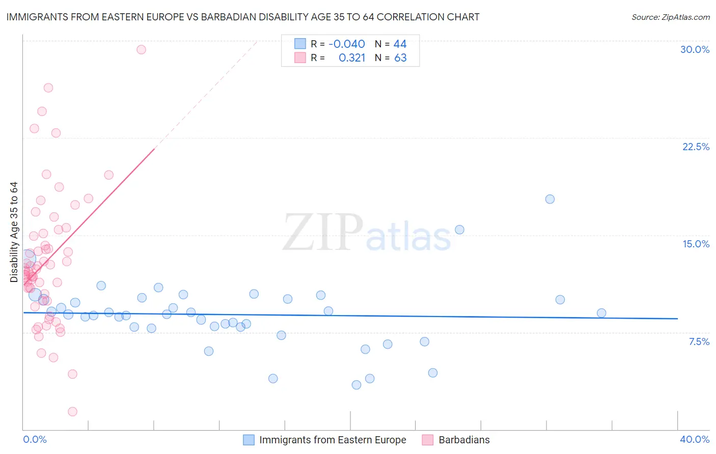 Immigrants from Eastern Europe vs Barbadian Disability Age 35 to 64