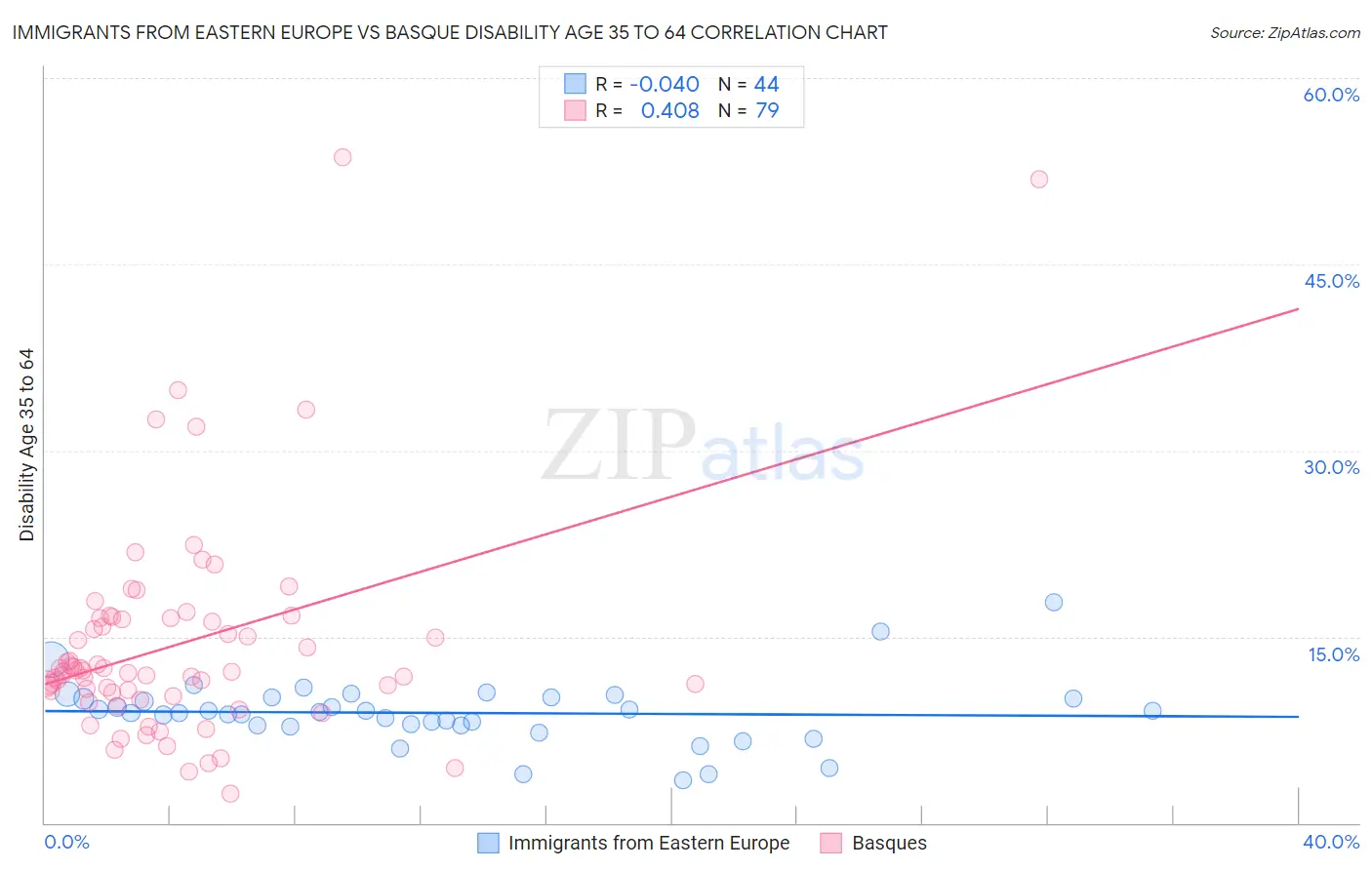 Immigrants from Eastern Europe vs Basque Disability Age 35 to 64