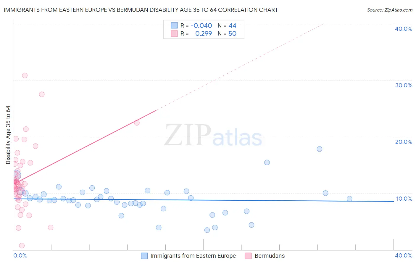 Immigrants from Eastern Europe vs Bermudan Disability Age 35 to 64