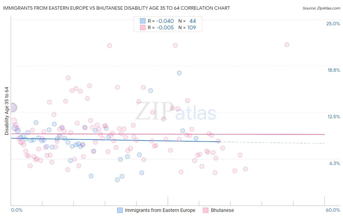 Immigrants from Eastern Europe vs Bhutanese Disability Age 35 to 64