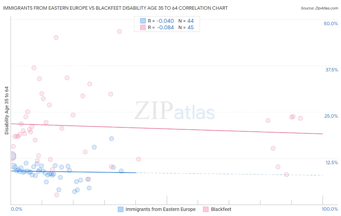 Immigrants from Eastern Europe vs Blackfeet Disability Age 35 to 64