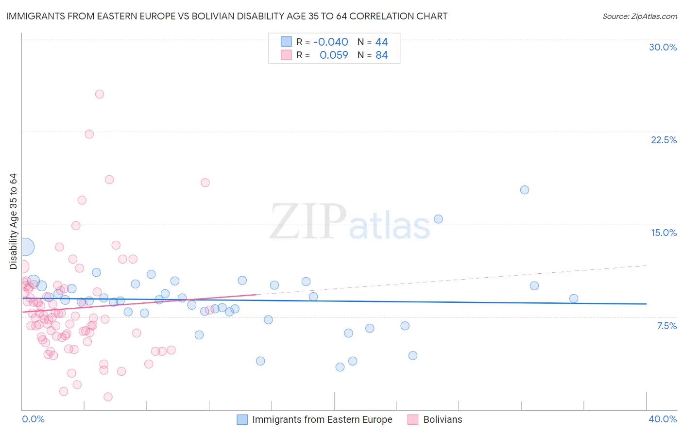 Immigrants from Eastern Europe vs Bolivian Disability Age 35 to 64