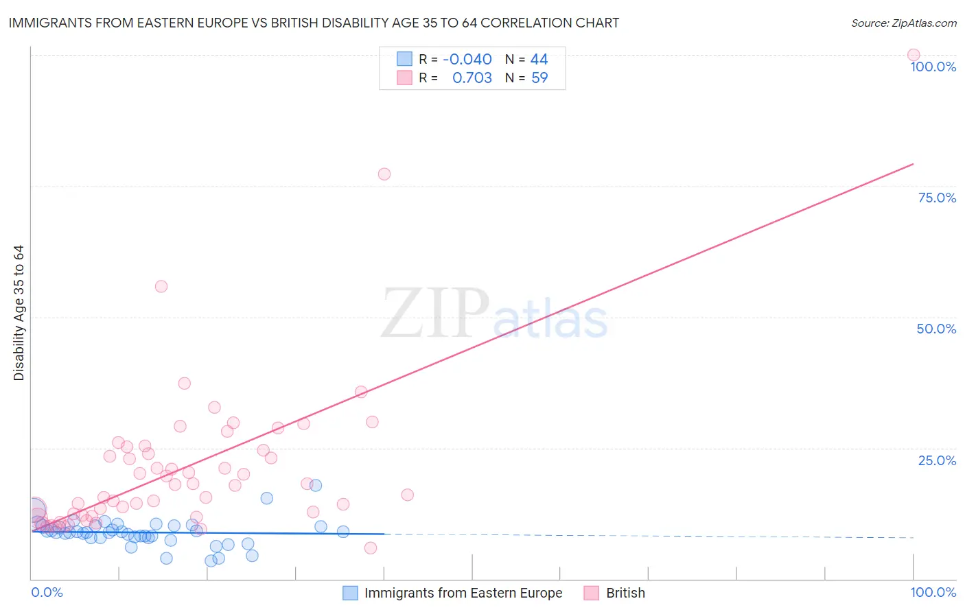 Immigrants from Eastern Europe vs British Disability Age 35 to 64