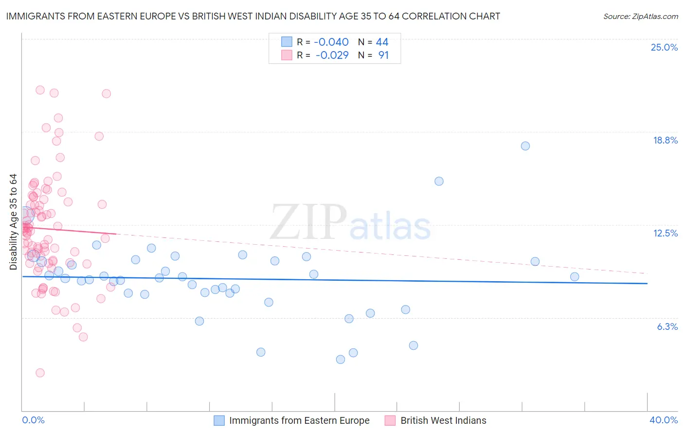 Immigrants from Eastern Europe vs British West Indian Disability Age 35 to 64