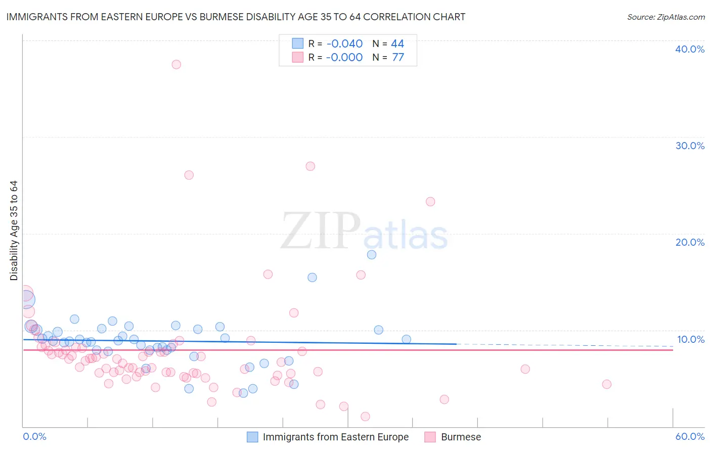 Immigrants from Eastern Europe vs Burmese Disability Age 35 to 64