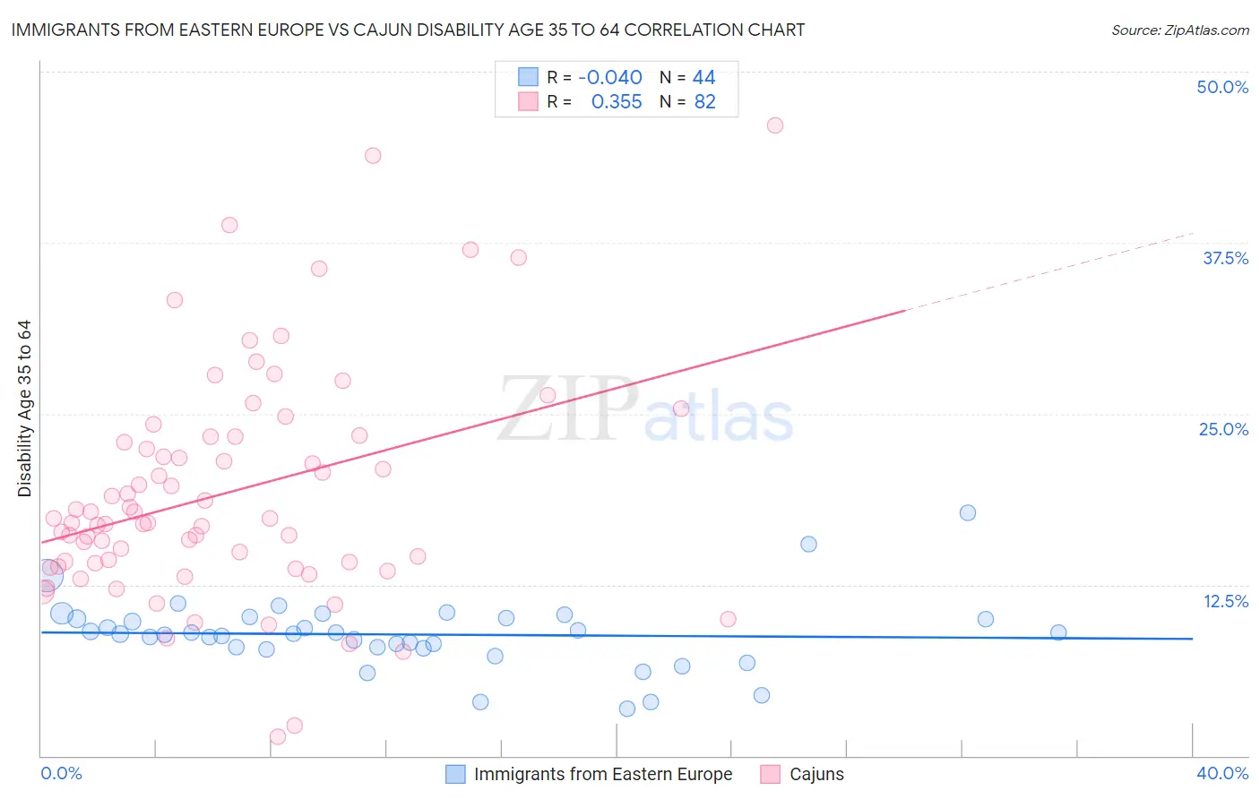 Immigrants from Eastern Europe vs Cajun Disability Age 35 to 64