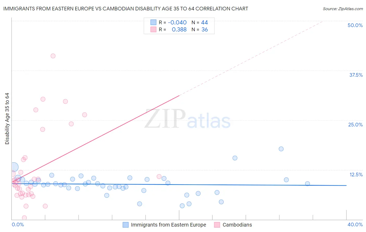 Immigrants from Eastern Europe vs Cambodian Disability Age 35 to 64