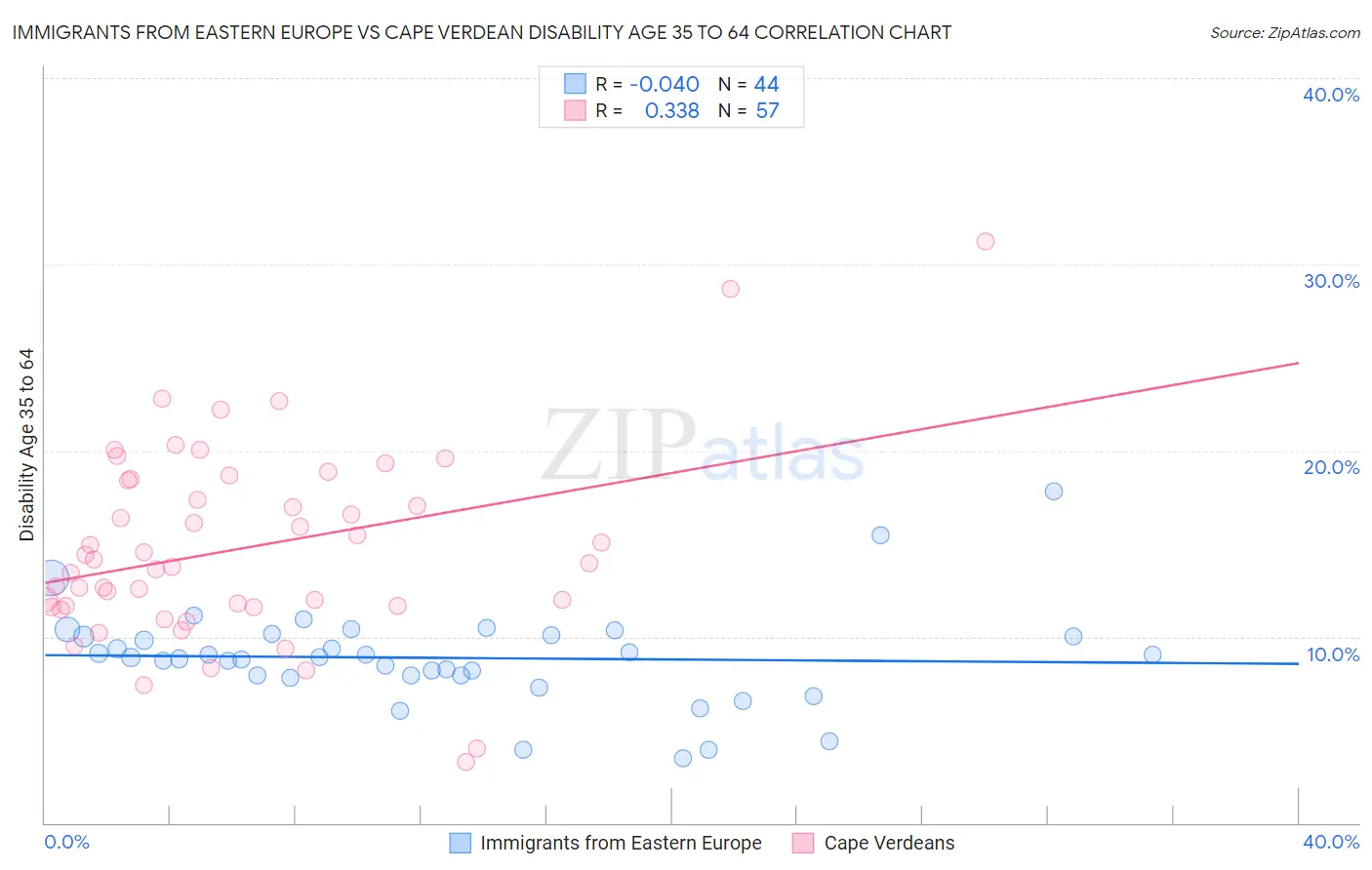 Immigrants from Eastern Europe vs Cape Verdean Disability Age 35 to 64