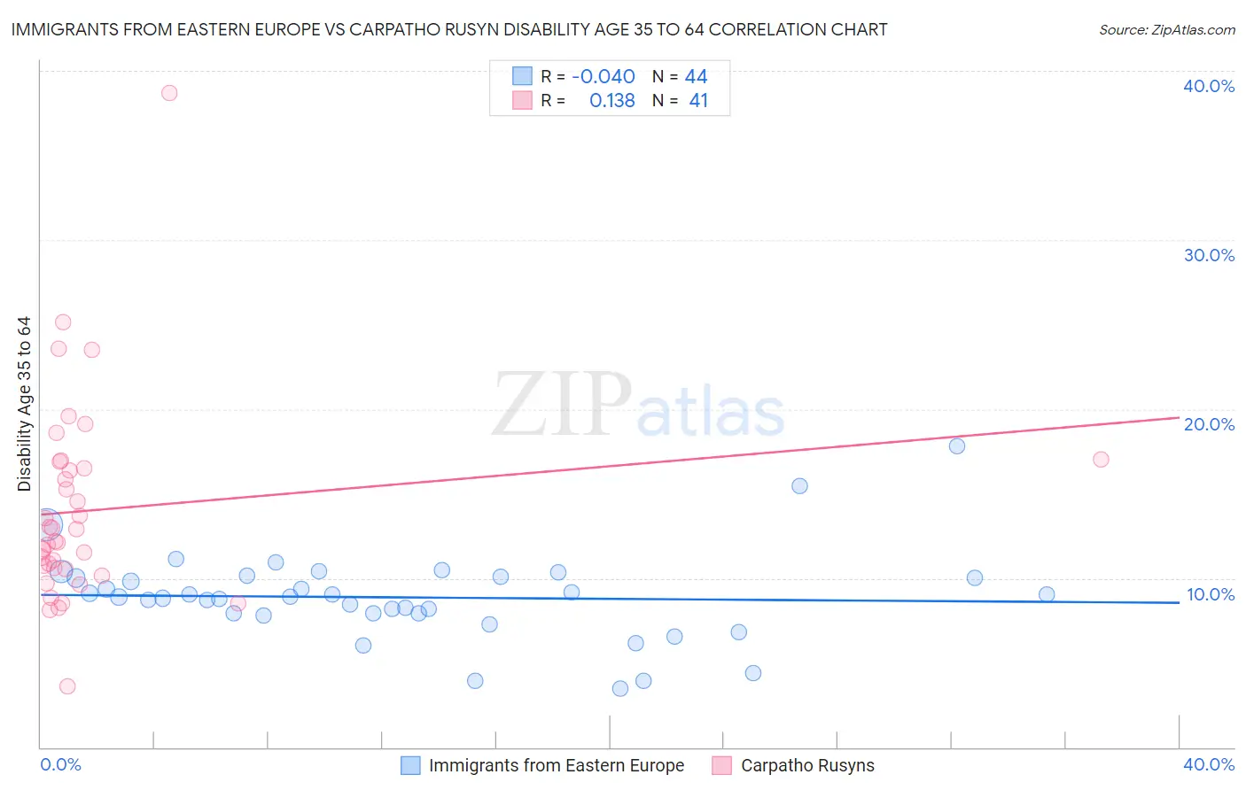 Immigrants from Eastern Europe vs Carpatho Rusyn Disability Age 35 to 64