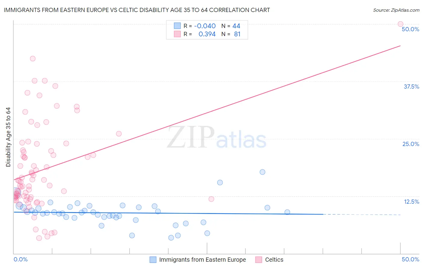 Immigrants from Eastern Europe vs Celtic Disability Age 35 to 64