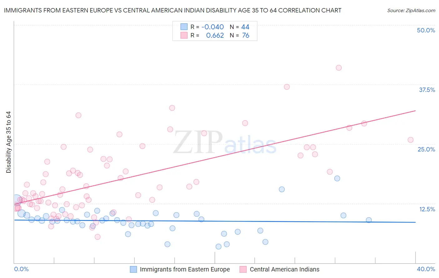 Immigrants from Eastern Europe vs Central American Indian Disability Age 35 to 64