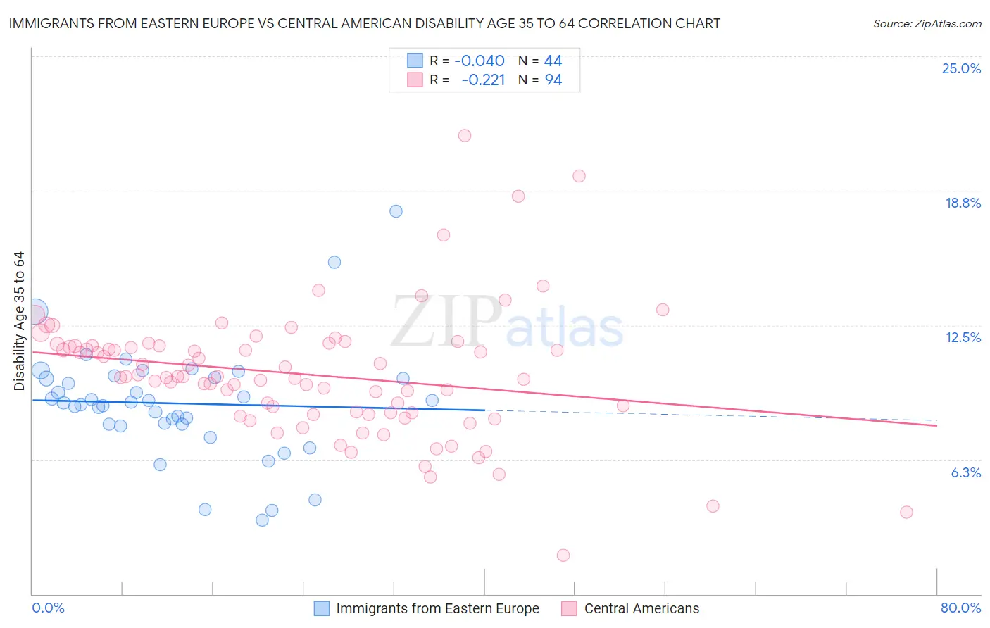 Immigrants from Eastern Europe vs Central American Disability Age 35 to 64