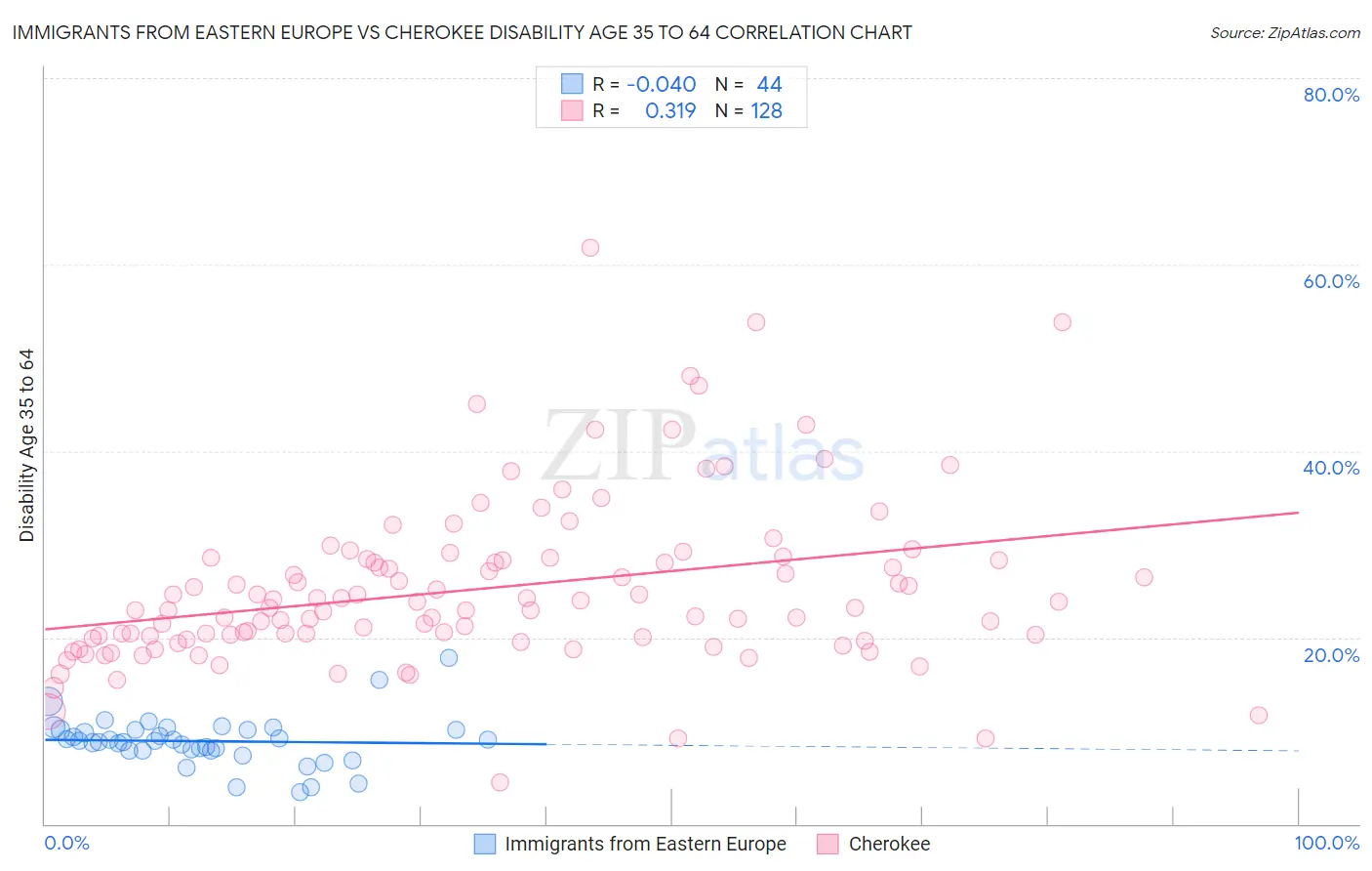 Immigrants from Eastern Europe vs Cherokee Disability Age 35 to 64