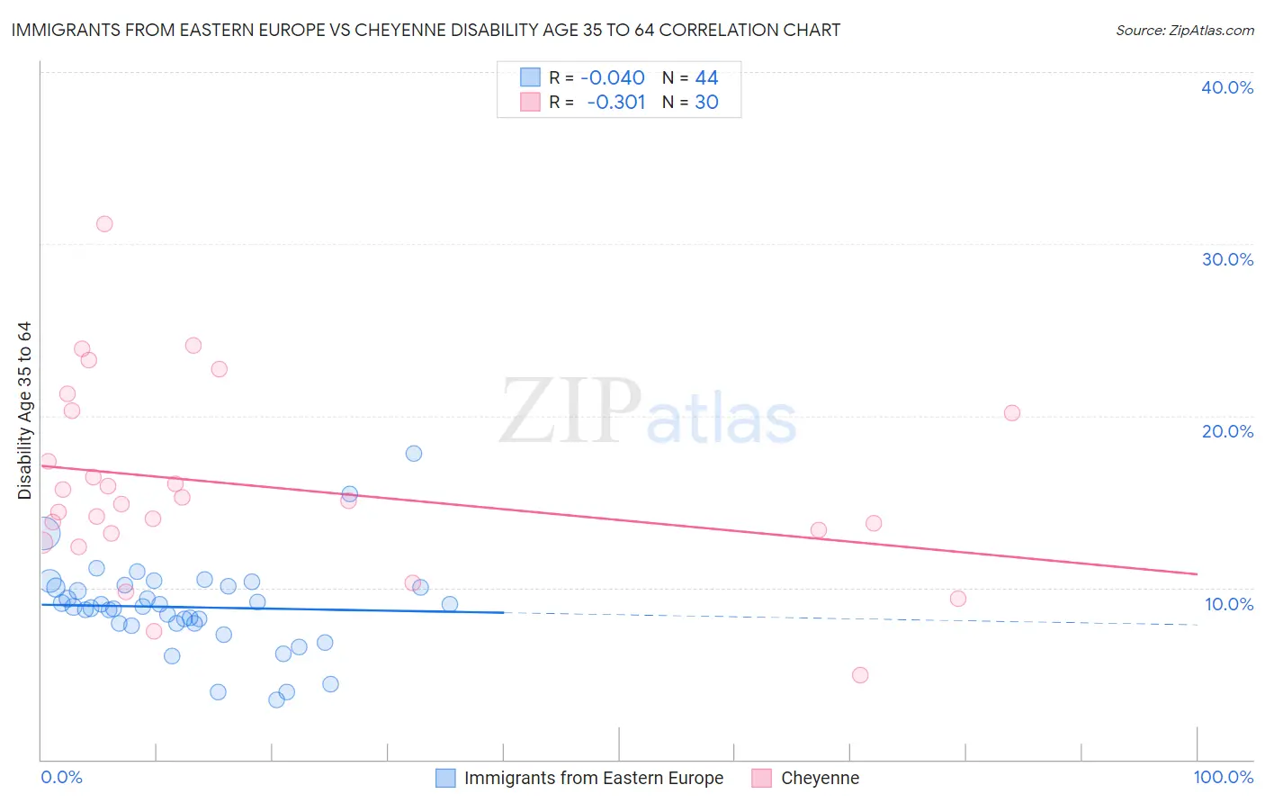 Immigrants from Eastern Europe vs Cheyenne Disability Age 35 to 64