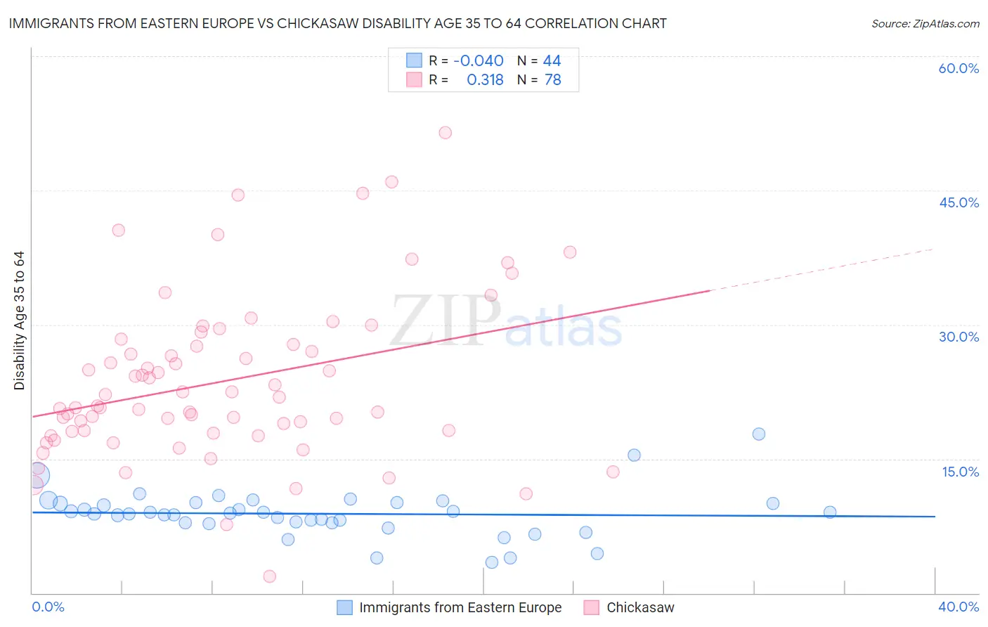 Immigrants from Eastern Europe vs Chickasaw Disability Age 35 to 64