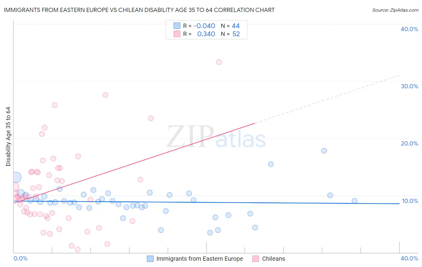 Immigrants from Eastern Europe vs Chilean Disability Age 35 to 64