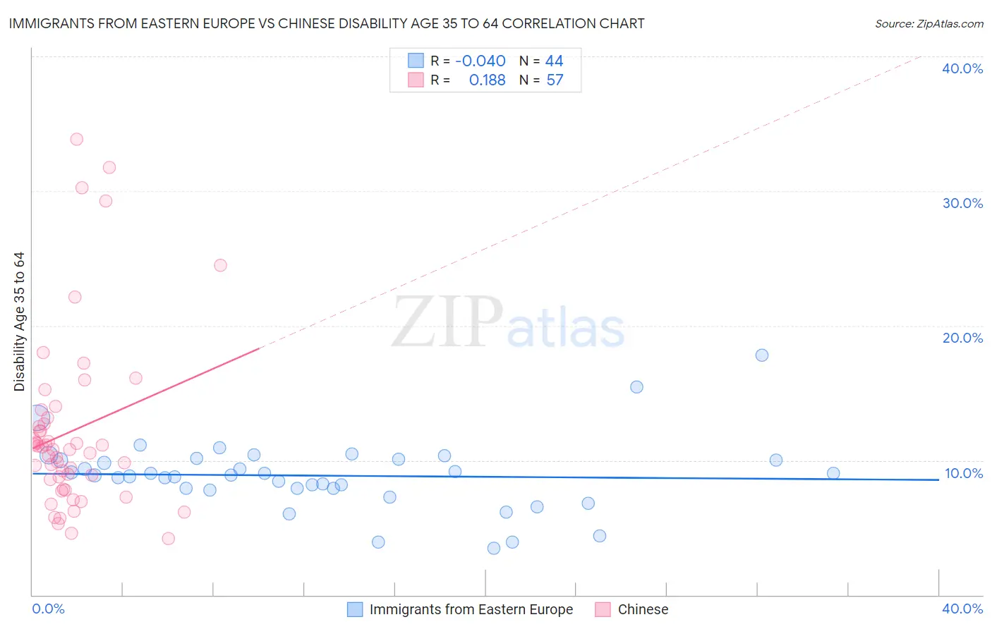 Immigrants from Eastern Europe vs Chinese Disability Age 35 to 64