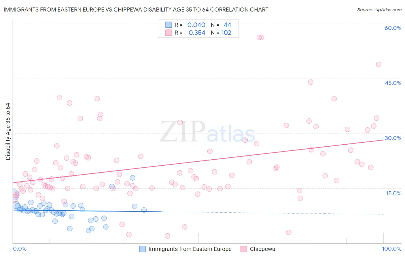 Immigrants from Eastern Europe vs Chippewa Disability Age 35 to 64