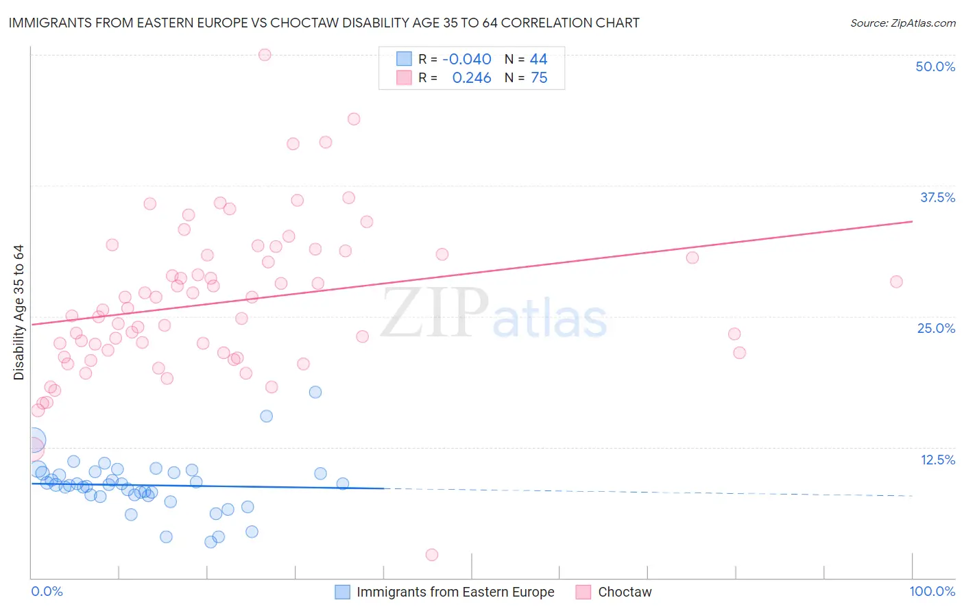 Immigrants from Eastern Europe vs Choctaw Disability Age 35 to 64