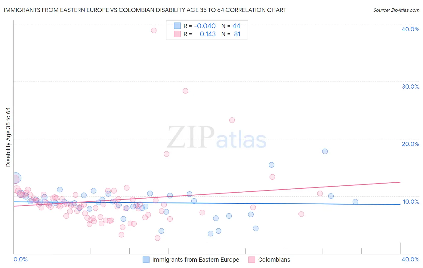 Immigrants from Eastern Europe vs Colombian Disability Age 35 to 64