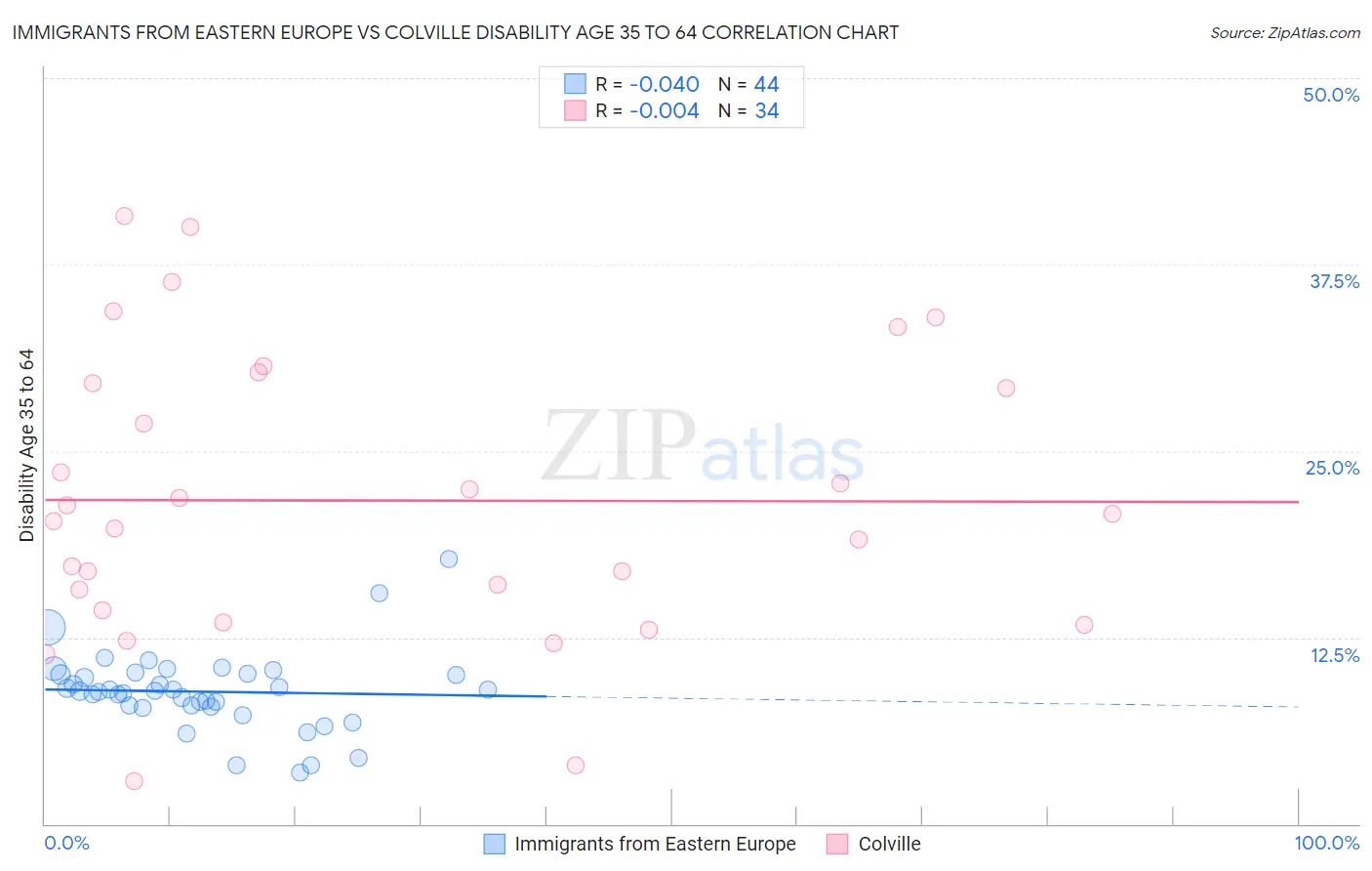 Immigrants from Eastern Europe vs Colville Disability Age 35 to 64