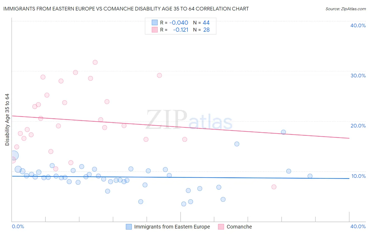 Immigrants from Eastern Europe vs Comanche Disability Age 35 to 64