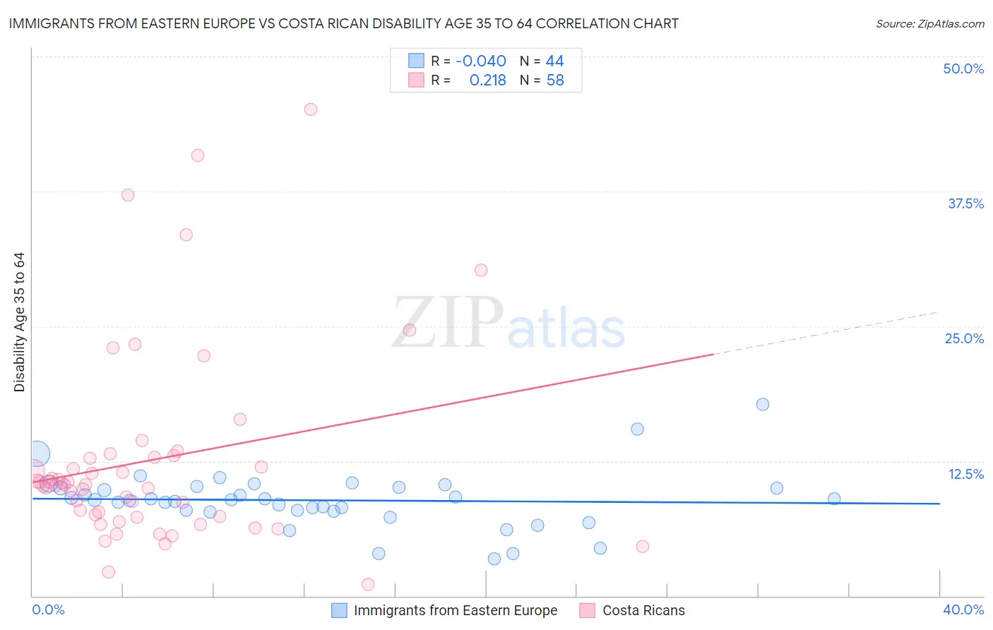 Immigrants from Eastern Europe vs Costa Rican Disability Age 35 to 64